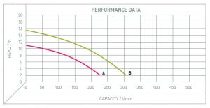 Liberator Dewatering Pump Performance